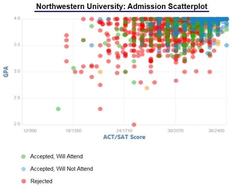 Northwestern Admission Statistics 2026 Northwestern is a selective University that requires a strong academic profile. . Northwestern acceptance rate by major